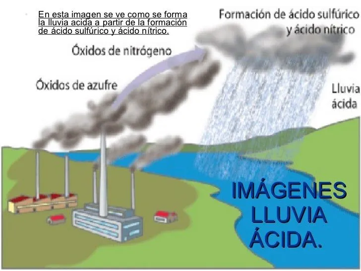 Lluvia ácida y capa ozono (