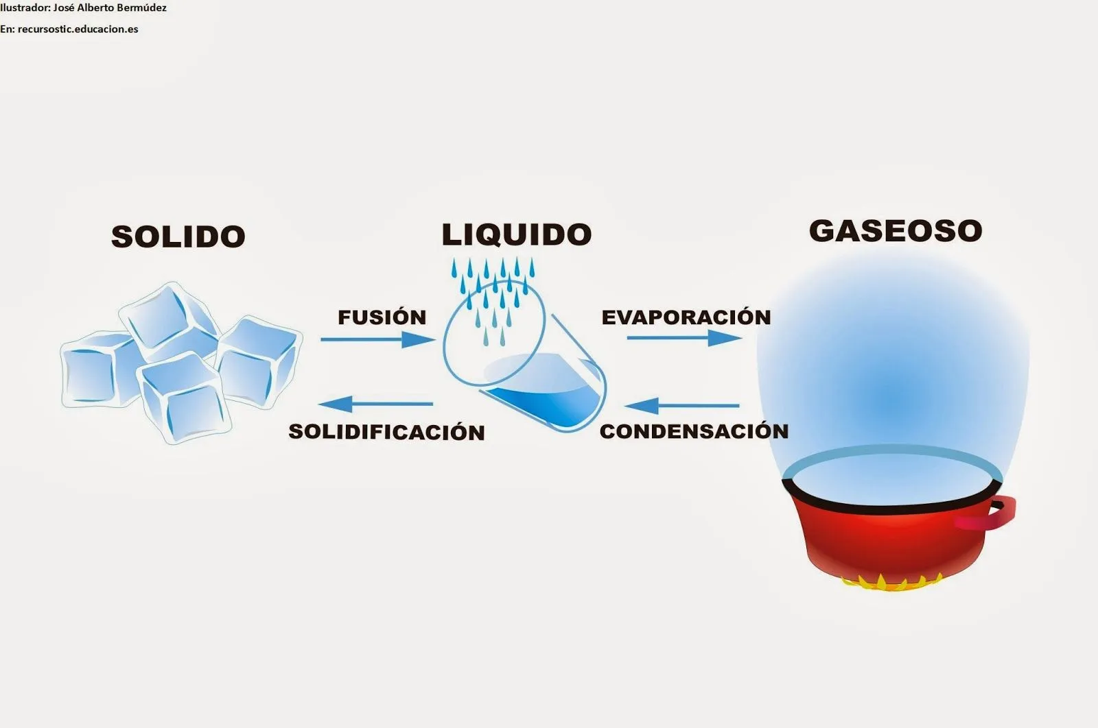 La logopeda del cole: El agua