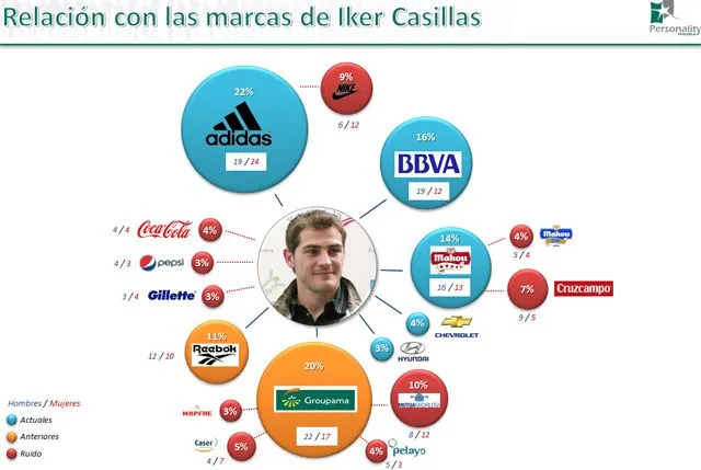 Logos Comunicación: Casillas, la imagen que todas las marcas quieren