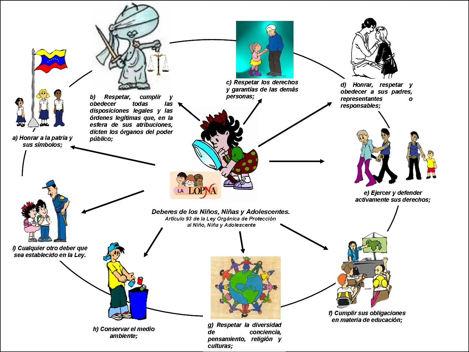 La LOPNNA: Bondades y perversiones: Deberes de los niños, niñas y ...