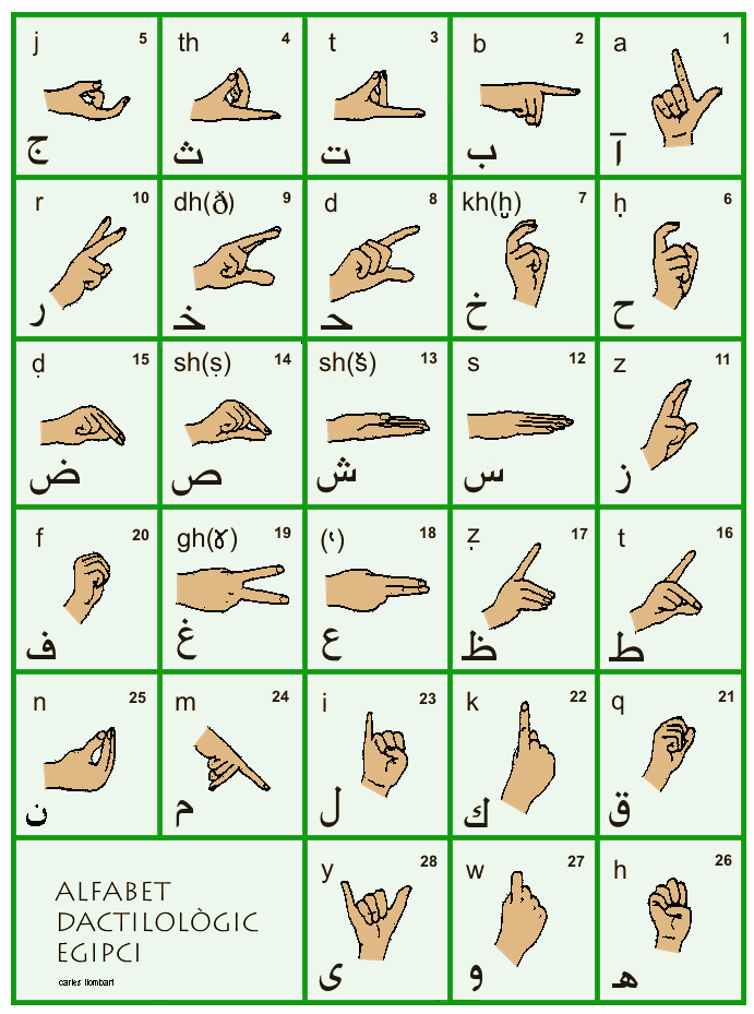 LSA - Lengua de Señas Argentina... ★: Alfabetos Dactilológicos ...