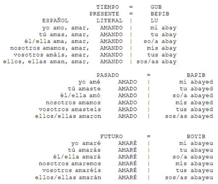 Modo indicativo - Imagui