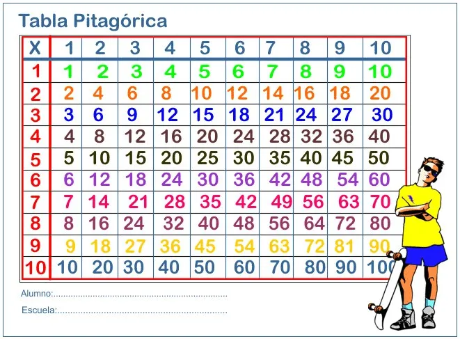 LAS COSAS DE LUIS: TABLA PITAGÓRICA, TE AYUDARÁ A MULTIPLICAR