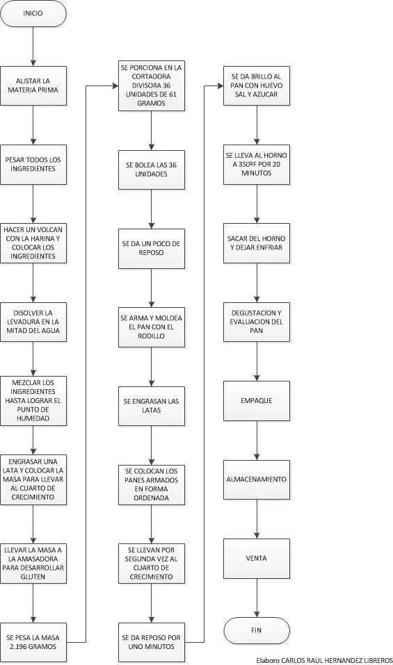 LULAPAN: FLUJOGRAMAS PROCESO DIRECTO E INDIRECTO