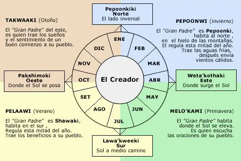 Lunas Shawnee: El ciclo de la vida