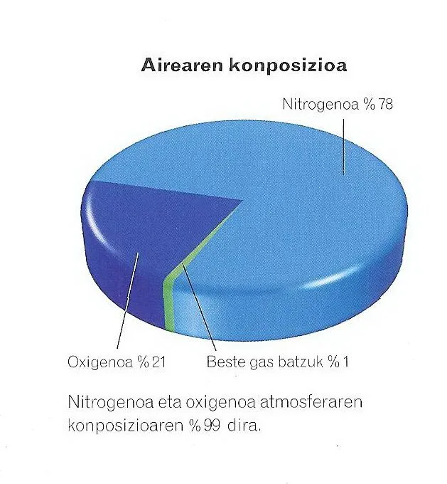 Lurraren atmosfera | apuntes300