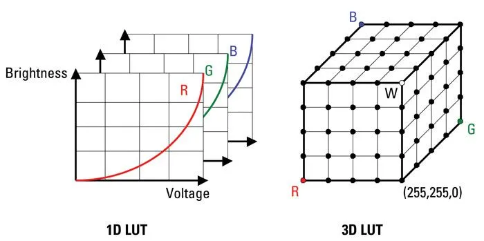 LUTs Part 1: What is a LUT? | Fallen Empire