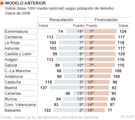 Madrid y Cataluña ganan con el nuevo modelo de financiación ...