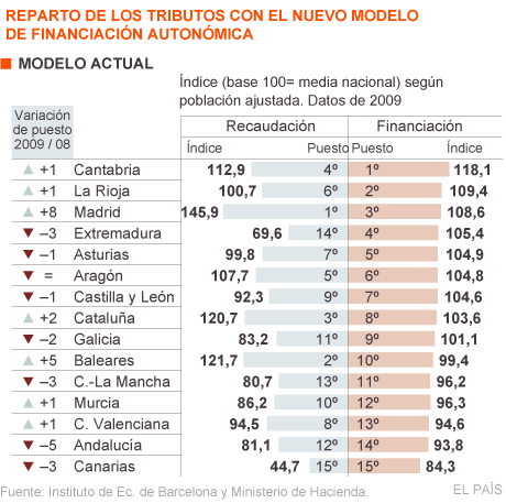 Madrid y Cataluña ganan con el nuevo modelo de financiación ...