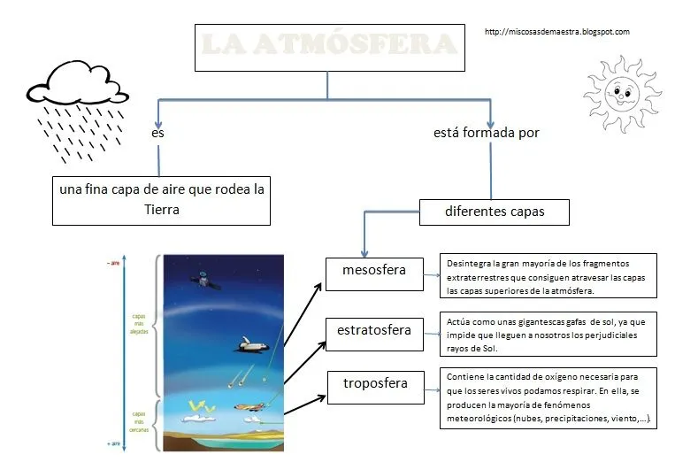 MIS COSAS DE MAESTRA*: La Atmósfera. El Clima: Esquemas y ...