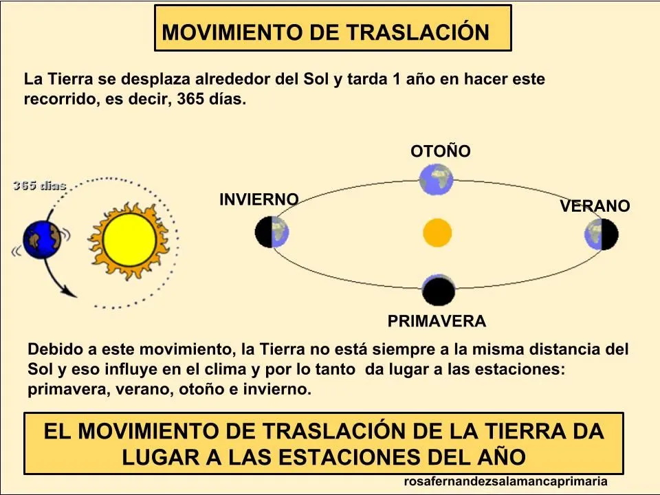 Maestra de Primaria: El Sistema Solar. Movimiento de Rotación y traslación. Fases de la luna. LOMCE