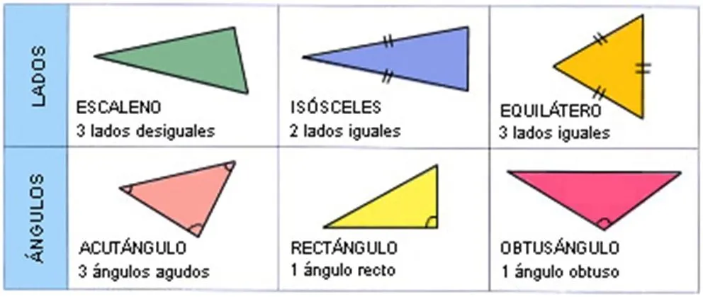 Maestros Junior.Colegio Reina Sofía: TIPOS DE TRIÁNGULOS