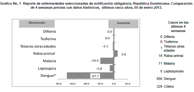 La Malaria en República Dominicana: mayo 2013