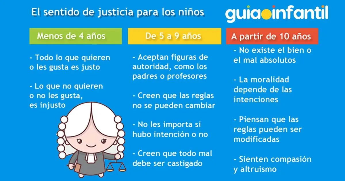 Lo bueno y malo o justo e injusto para los niños según su edad