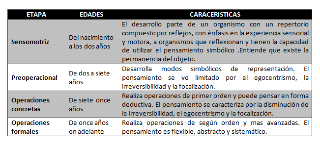 De La Mano Con Los Niños.: Etapas de Desarrollo Cognoscitivo según ...