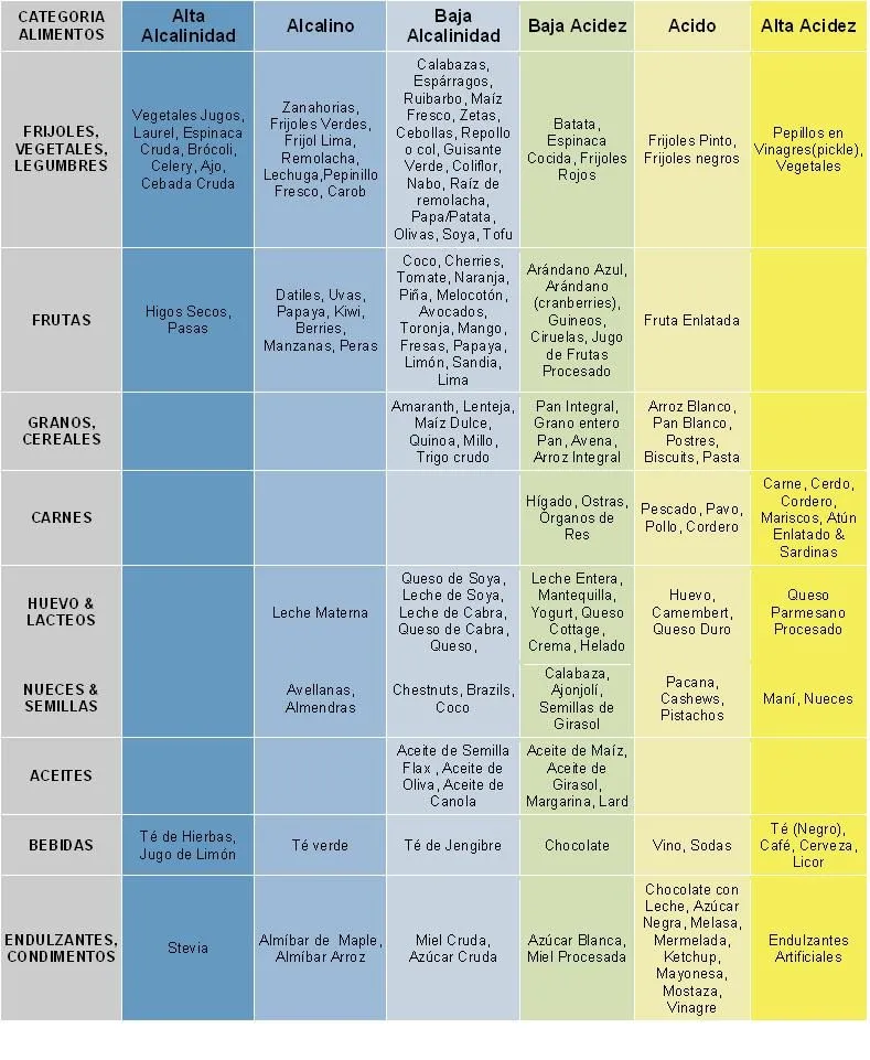 Manten tu cuerpo alcalino, y no sólo mantendrás tu salud! | Lo que ...