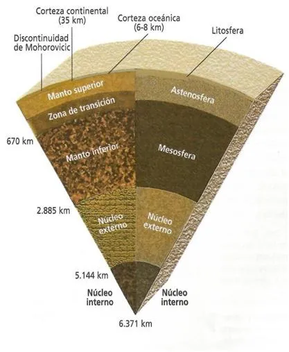 Manu Y Ro: Imágenes de las capas de la Tierra