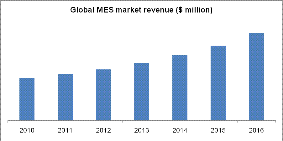 Manufacturing Execution Systems (MES) Market, Global Forecast ...