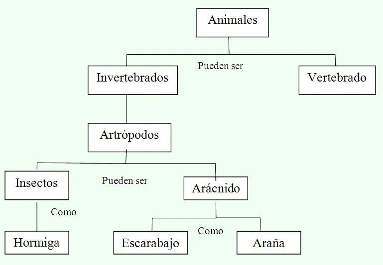 Vamos a ver un ejemplo de cómo se hace un mapa conceptual para que ...