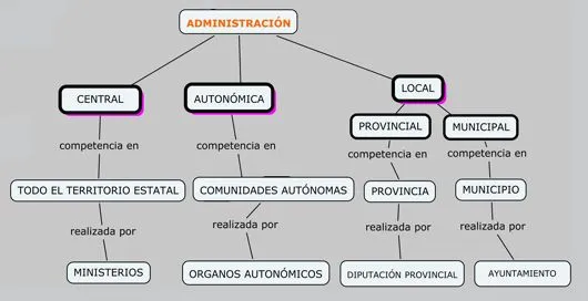 Mapa conceptual. Administración. | GEOGRAFÍA, UN MUNDO PARA DESCUBRIR