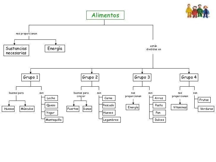 Mapa conceptual de alimentos