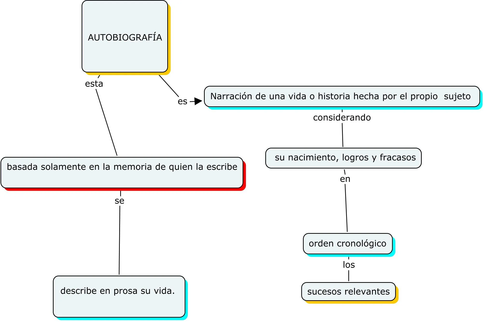 Mi mapa conceptual de la biografía | cruzaime