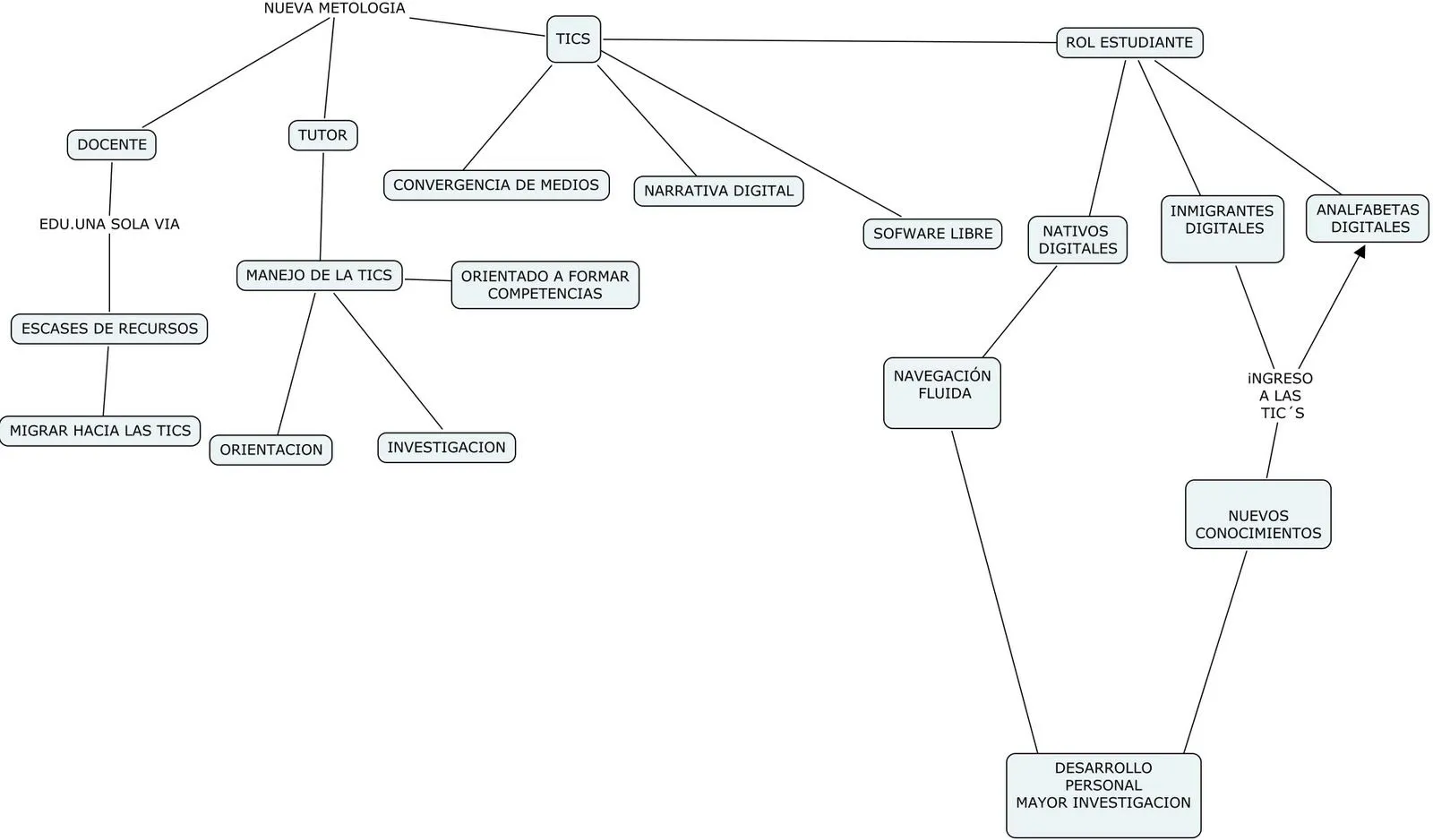 Mapa Conceptual | La Cocina Colombiana