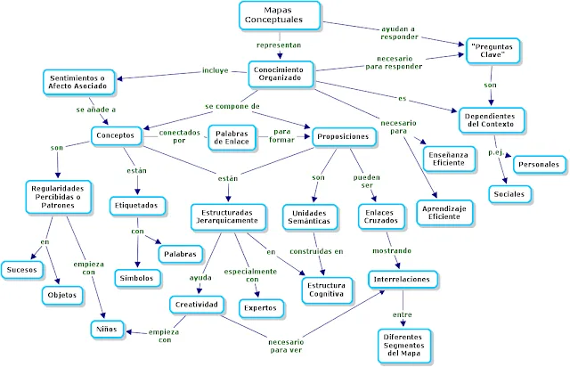 Mapa conceptual del conocimiento - Imagui