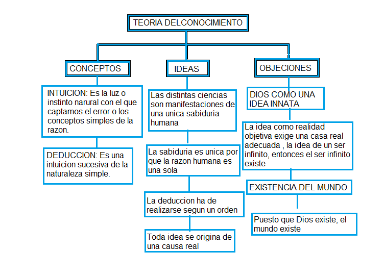 Mapa conceptual sobre el conocimiento - Imagui