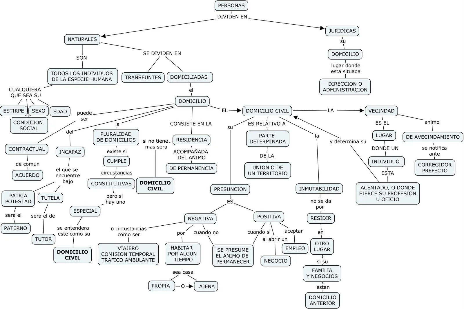 Mapa conceptual del derecho - Imagui