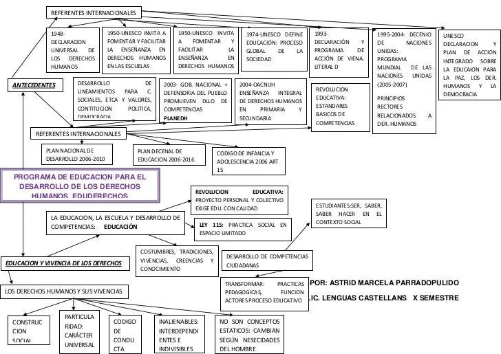 Mapa conceptual derechos humanos astrid