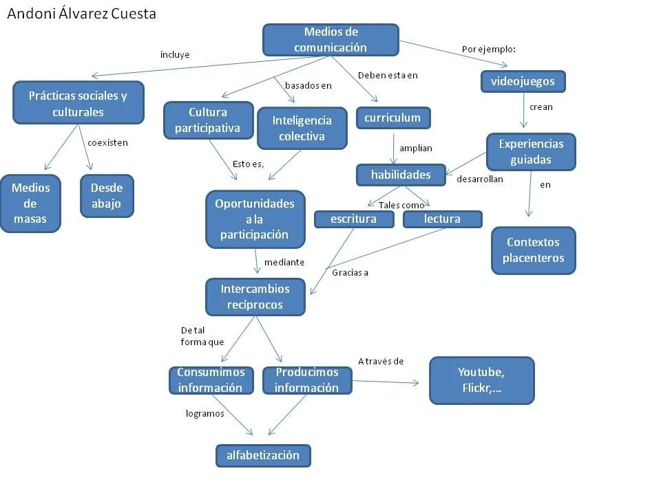 Mapa conceptual de una gallina - Imagui