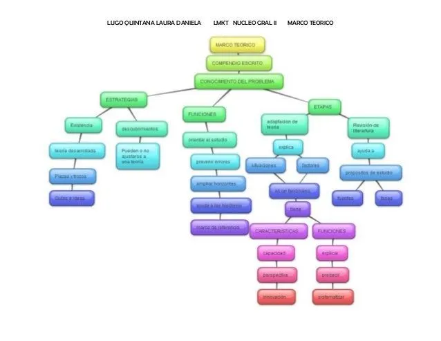 Mapa conceptual (MARCO TEORICO)