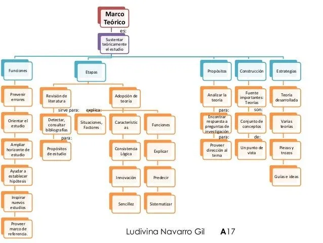 Mapa conceptual marco teórico