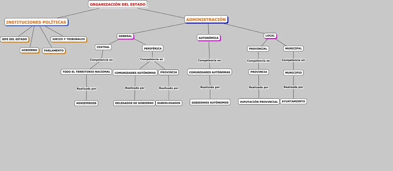 Mapa conceptual: Organización del Estado | La Vuelta al Mundo en ...