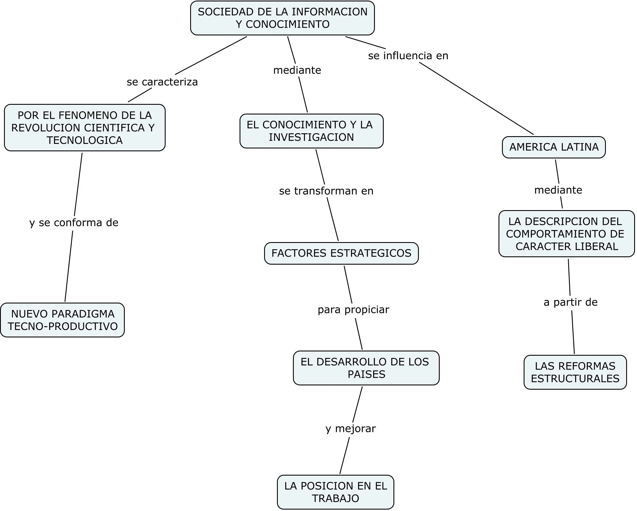 Mapa Conceptual "Sociedad del Conocimiento" - Estrategias de ...