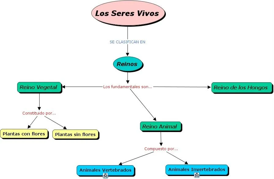 Mapa Conceptual sobre Los Seres Vivos