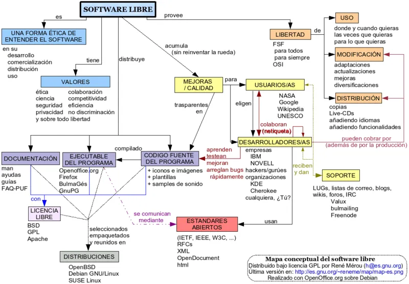 Mapa conceptual del Software Libre | Cultura Libre