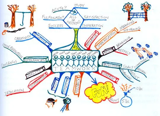 Mapa Mental | Comunicación Social & Periodismo