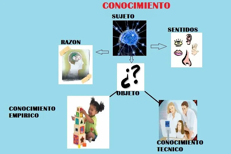 Mapa Mental Del Conocimiento