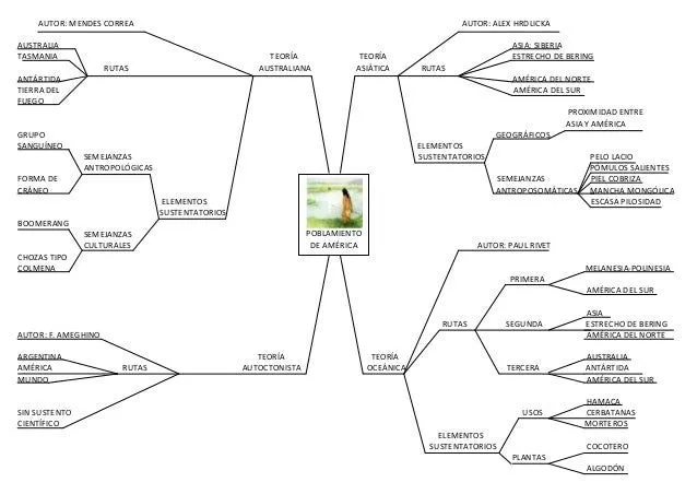 mapa-mental-del-poblamiento-de ...