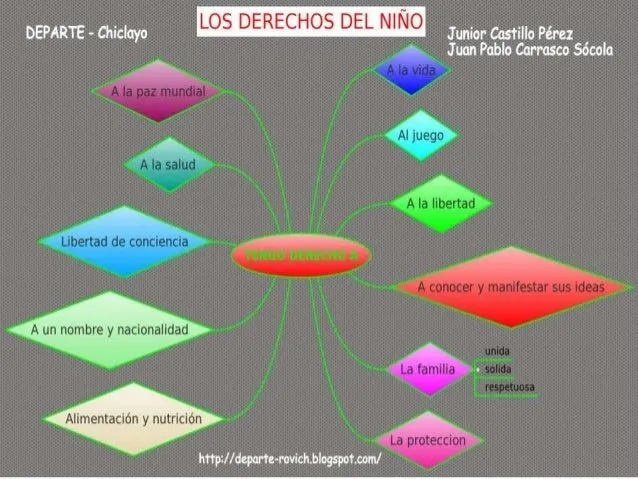 Mapa mental: Derechos del Niño