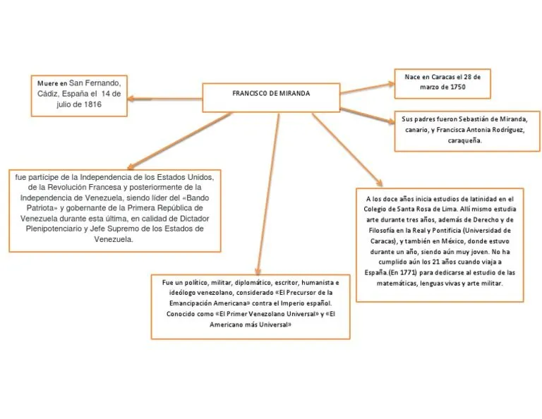 Mapa Mental Francisco de Miranda | PDF | América del Sur | Agitación