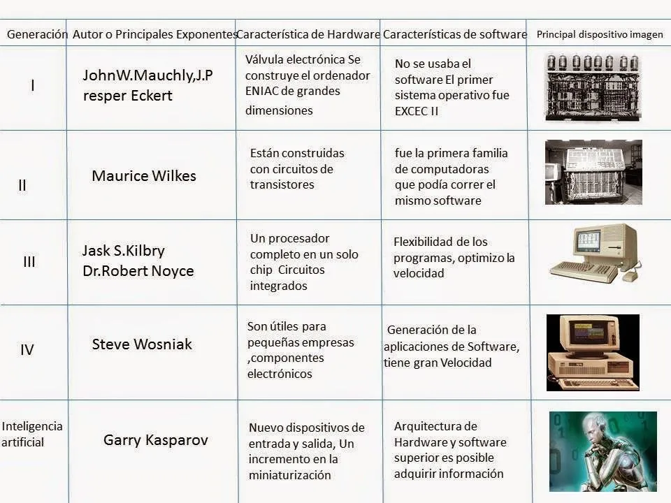 Mapa Mental de Hardware : Cuadro Comparativo de la generación de ...