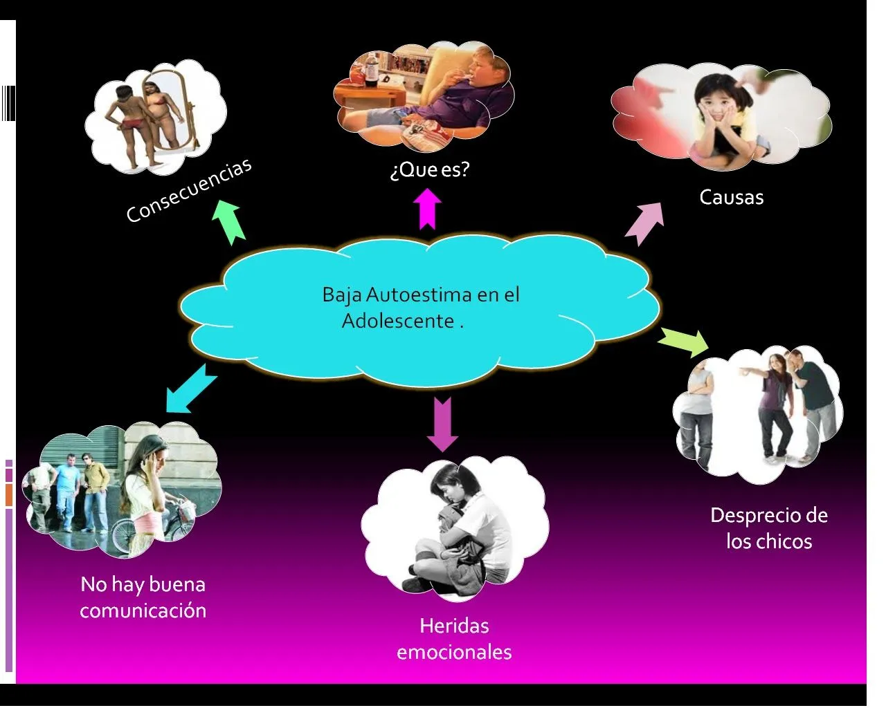 Mapas sobre Baja autoestima en el adolescente | Mapa mental: Baja ...