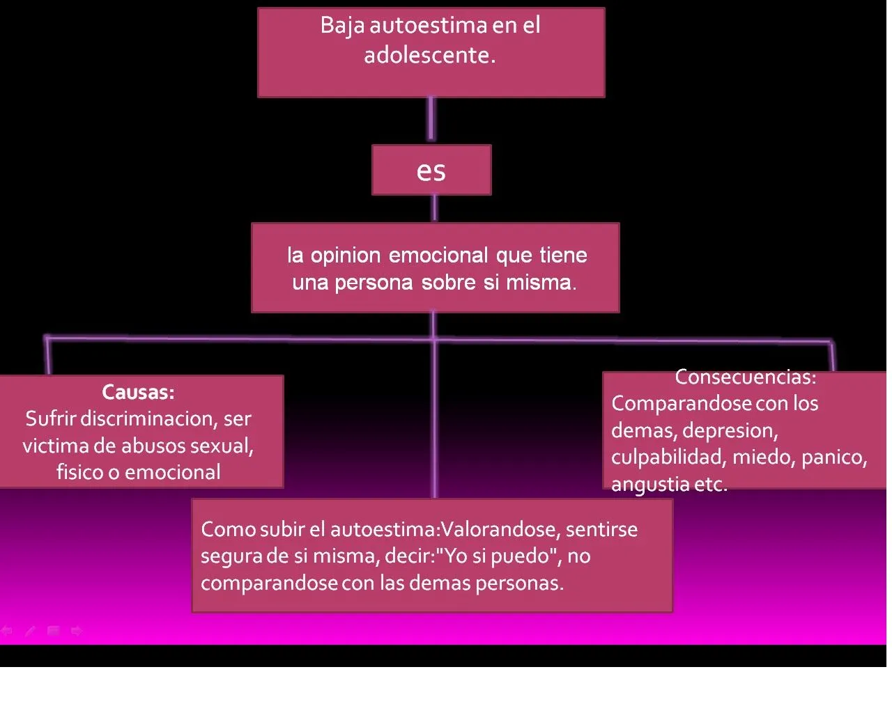 Mapas sobre Baja autoestima en el adolescente | Mapa mental: Baja ...