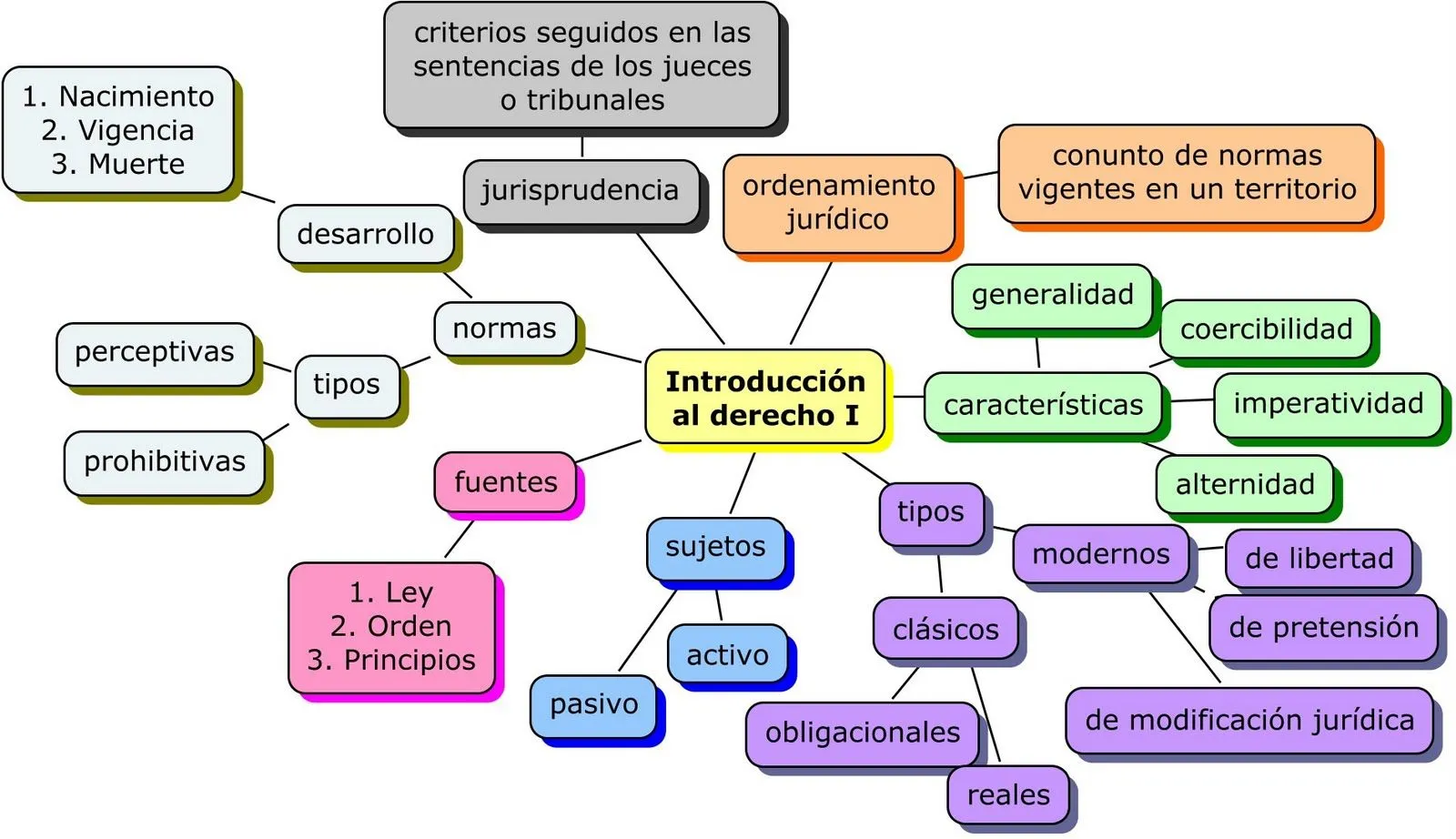 Mapas Conceptuales Ética y Legislación: Introducción al derecho