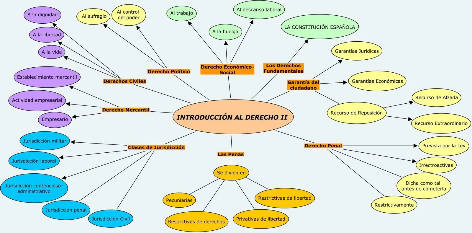 MAPAS CONCEPTUALES: Mapa Conceptual Introducción al Derecho II