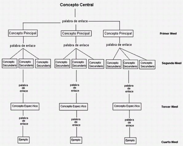 Mapas conceptuales (página 2) - Monografias.