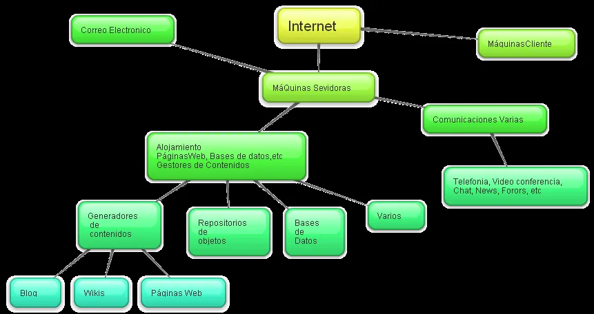 Mapas conceptuales « Posibilidades didácticas de la Web 2.0